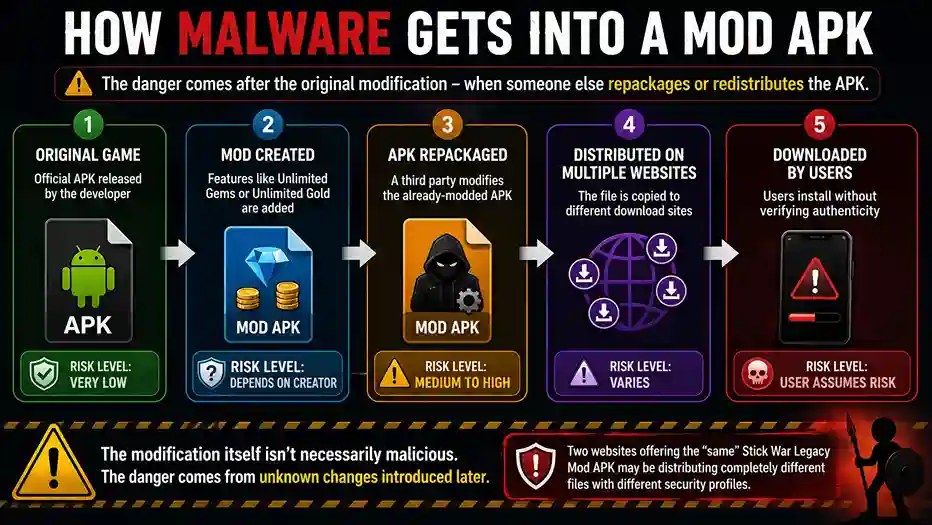 Does Stick War Legacy Mod APK Contain a Virus? Risks, Safety Checks & How to Verify It 3 Flowchart showing how malware is introduced into a repackaged Stick War Legacy Mod APK